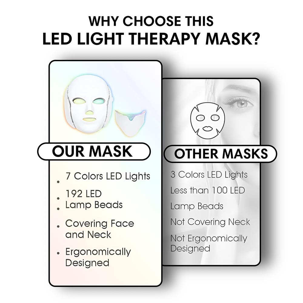 Comparison of our 7-colour LED Light Therapy Face Mask versus masks with fewer colours