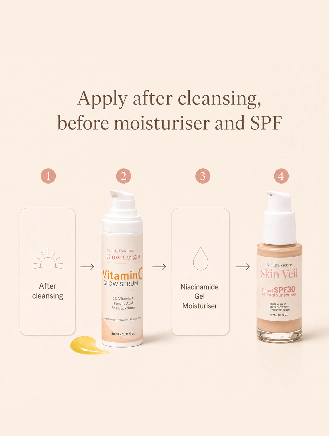 Step-by-step skincare routine with serum, moisturizer, and sunscreen on a beige background