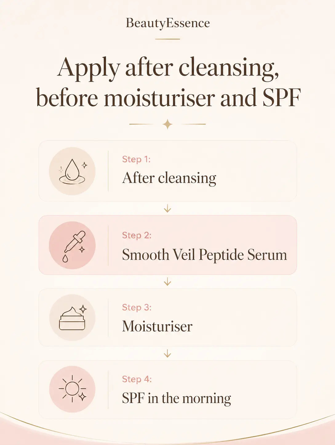 Skincare routine showing Smooth Veil peptide serum after cleansing before moisturiser and SPF